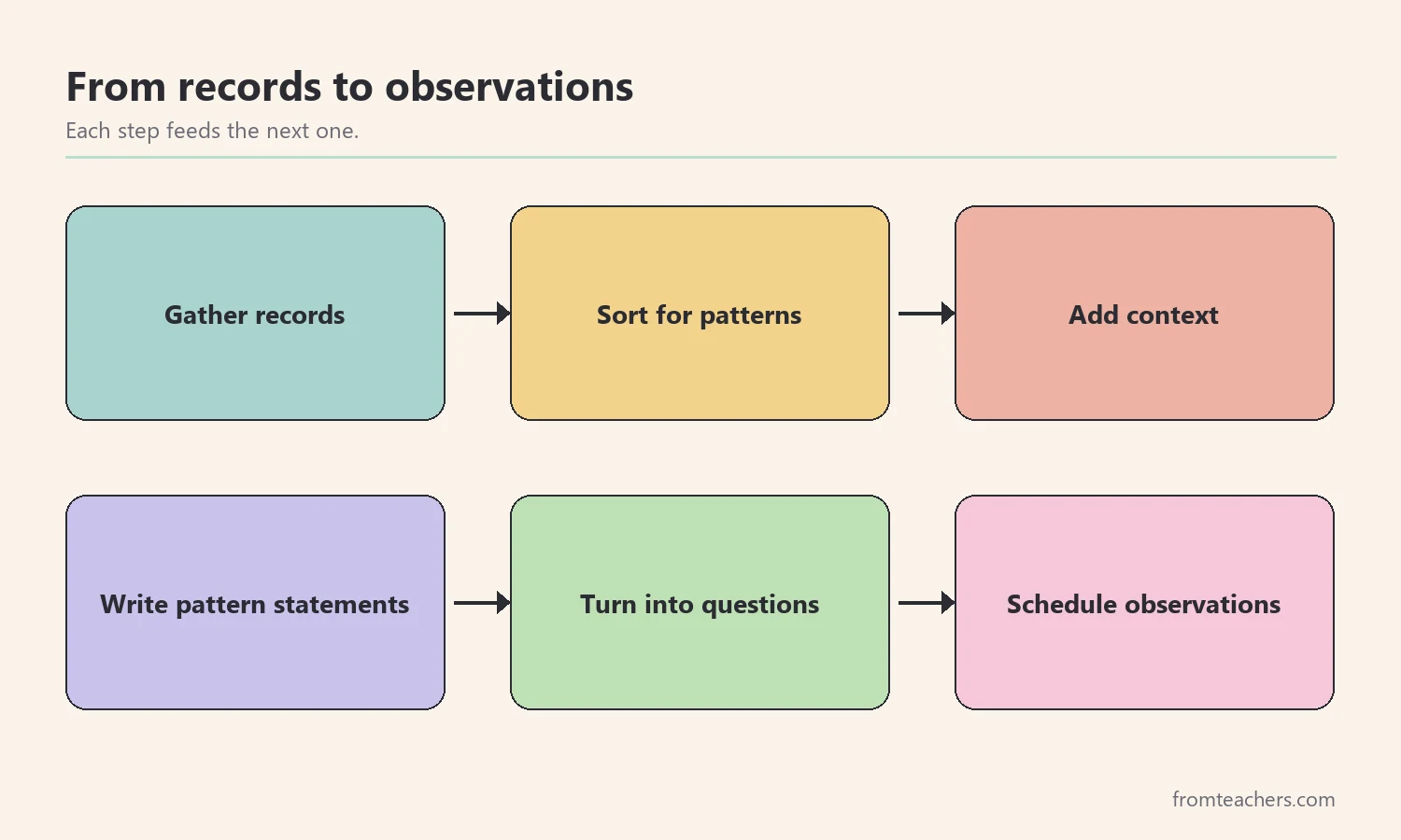 Flow showing how FBA background information moves from gathering records to pattern statements to planned observations