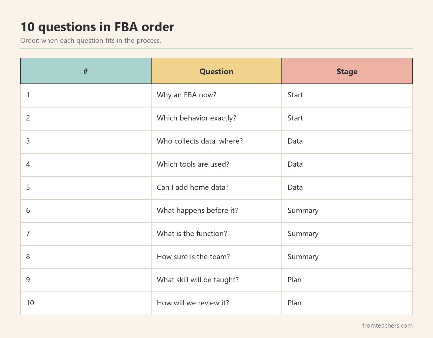 Table of ten FBA questions for parents ordered by stage of the assessment