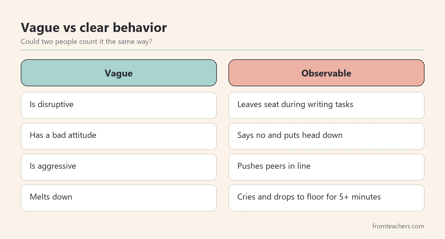 Comparison of vague behavior descriptions and clear observable definitions