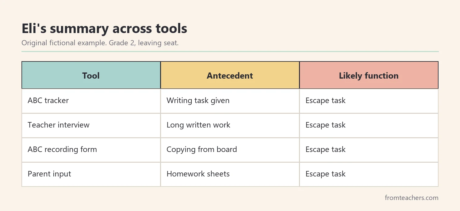 Data table of a fictional second grader's FBA results summarized across four tools