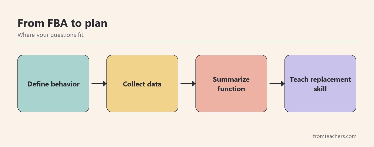 Flow of four stages from FBA to a behavior plan