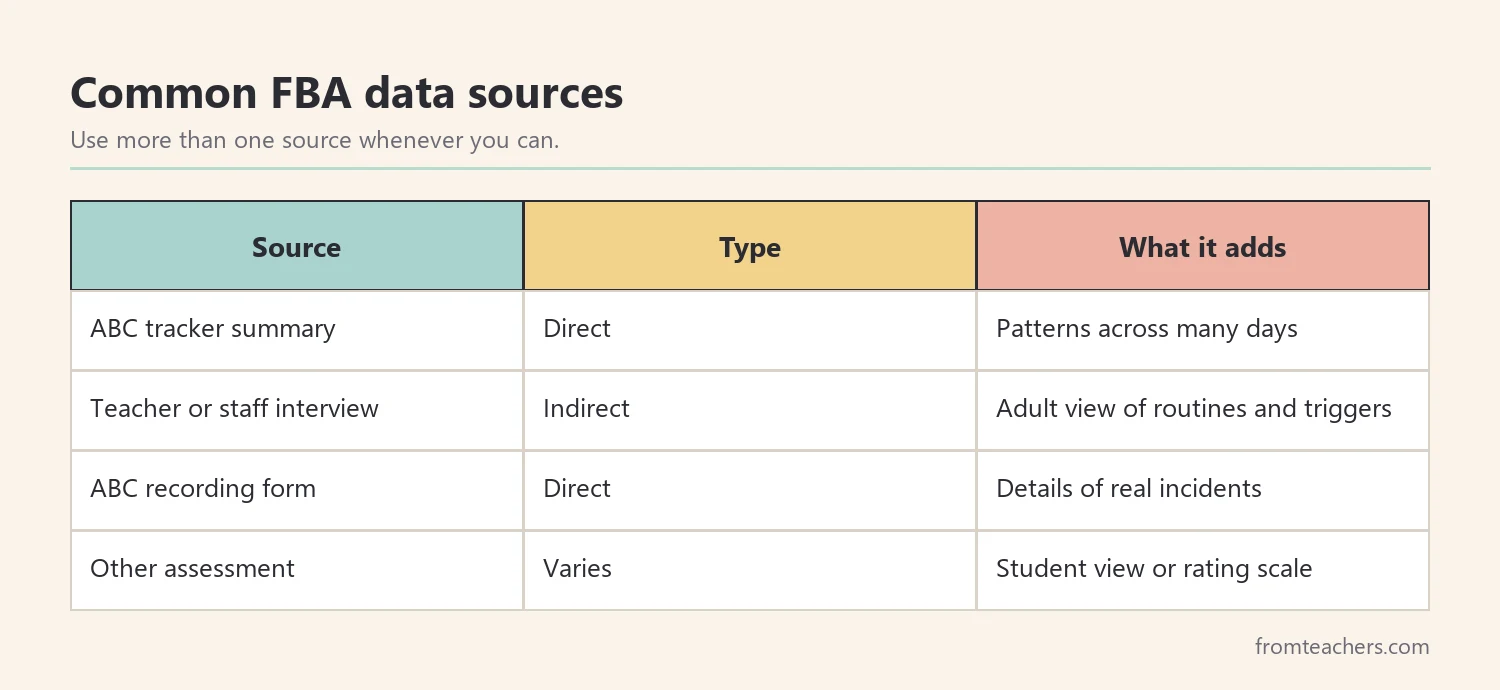 Table of four common FBA data sources, whether each is direct or indirect, and what each one adds to the summary