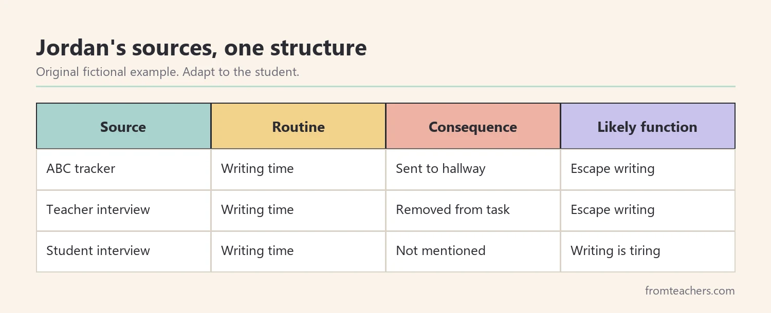 Table summarizing three fictional FBA sources by routine, consequence, and likely function