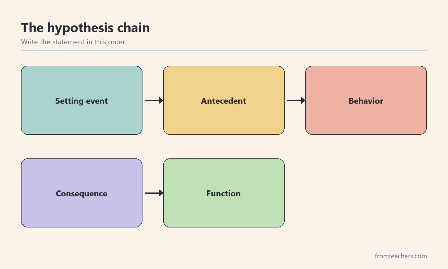Five boxes with arrows showing the hypothesis chain: setting event, antecedent, behavior, consequence, and function