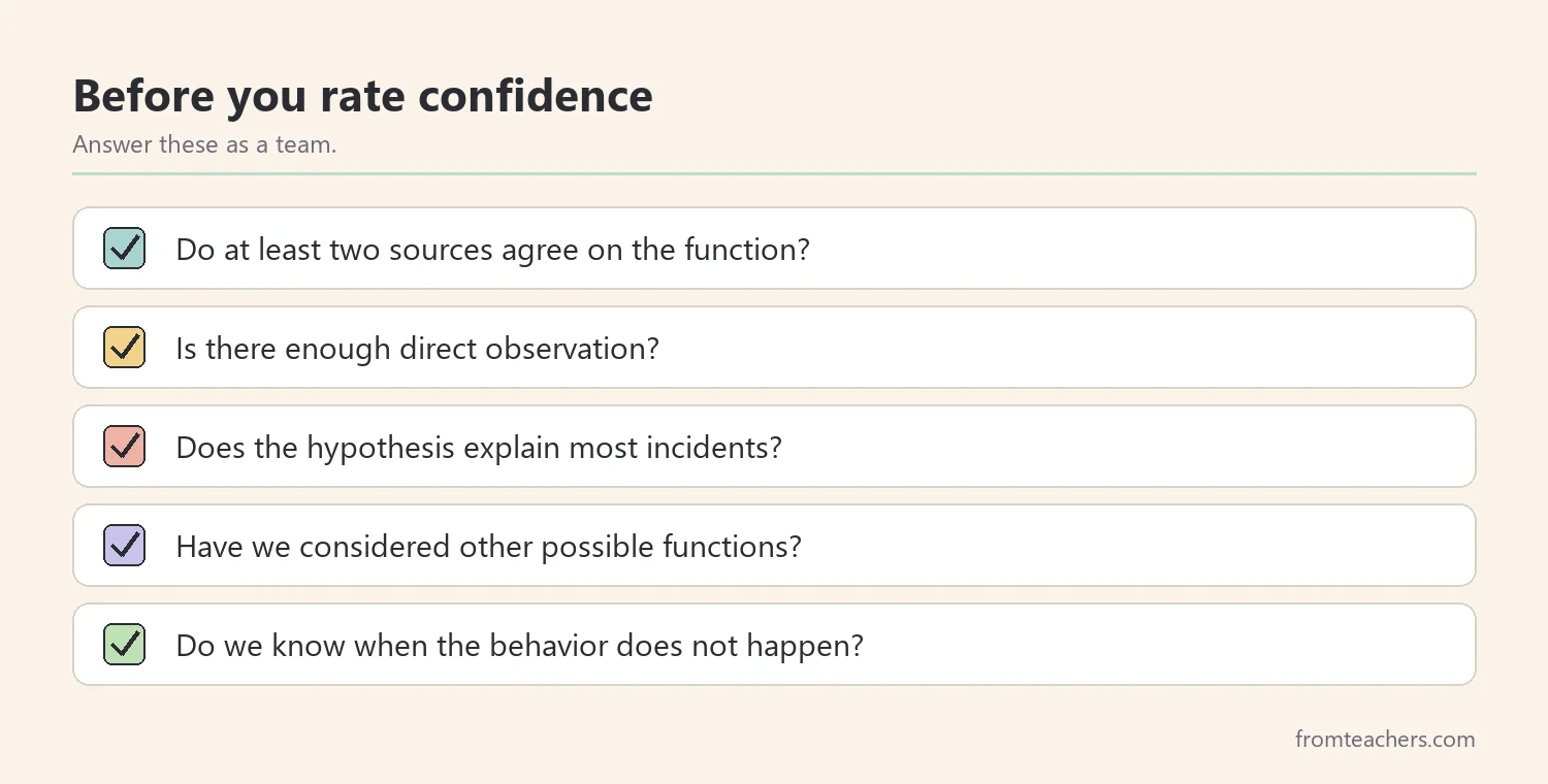 Checklist of five questions a team asks before rating confidence in an FBA hypothesis