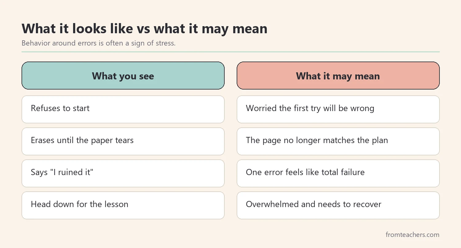 Comparison of how fear of making mistakes can look and what it may mean