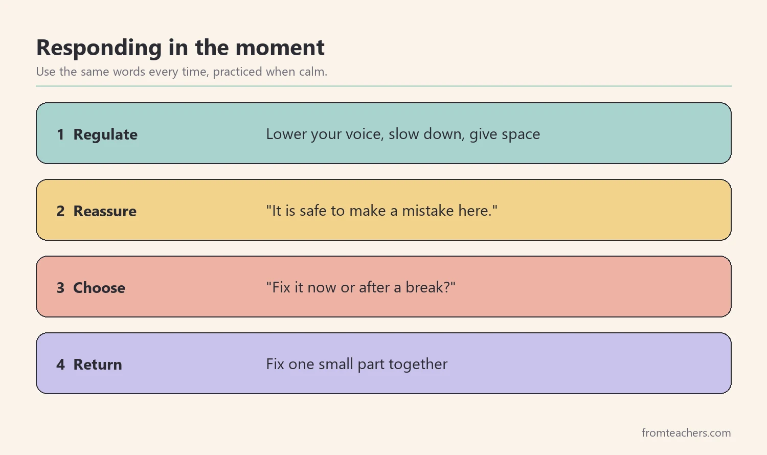 Four-part in-the-moment response: regulate, reassure, offer a choice, return to task