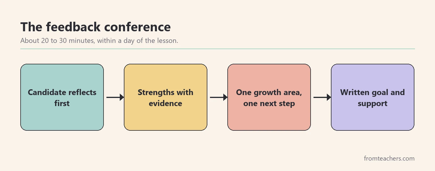 Flow of a post-observation conference from candidate reflection to an agreed goal