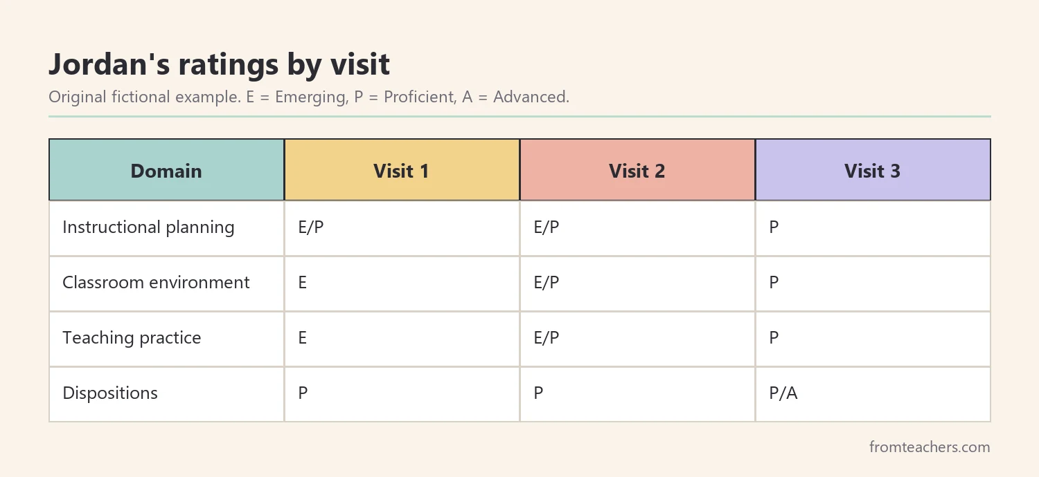 Table of a fictional teacher candidate's ratings in four domains across three formal observations