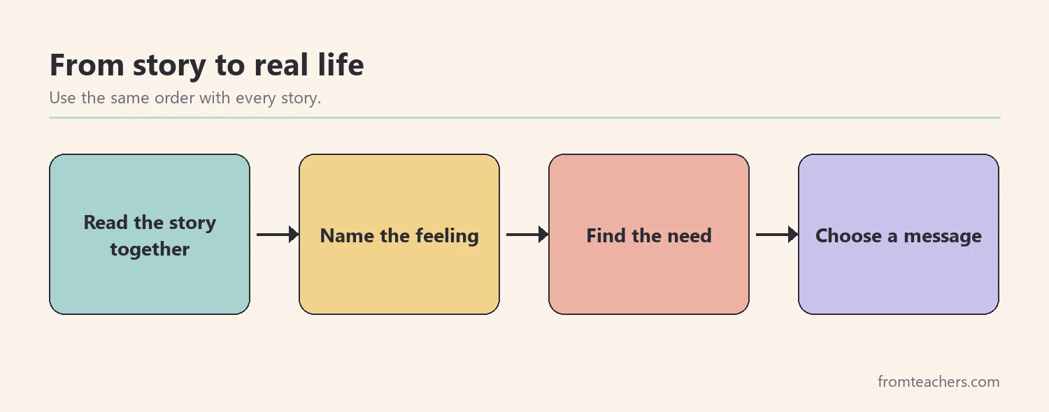 Four-box flow: read the story together, name the feeling, find the need, choose a message