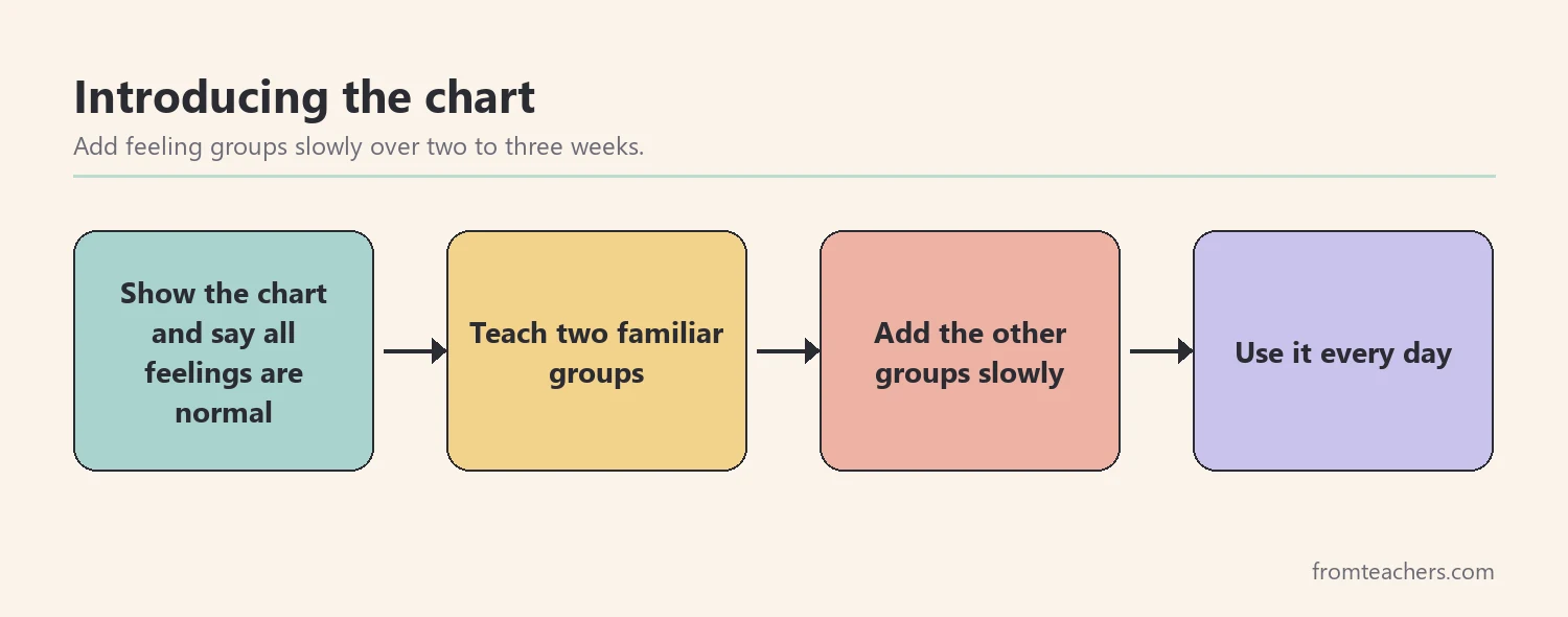 Flow showing four stages of introducing a feelings chart from showing the chart to daily use