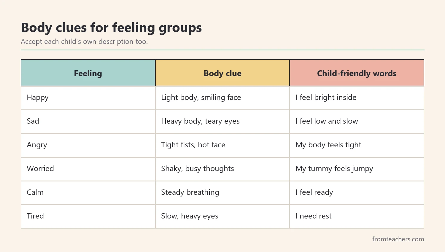 Matrix of feeling groups with an example body clue and a child-friendly description for each
