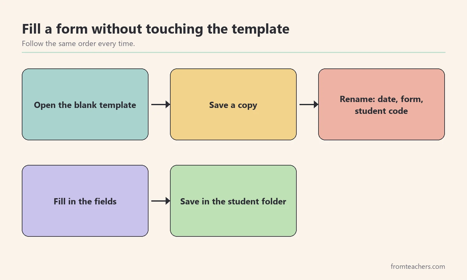 Flow showing five steps from opening a blank template to saving the completed form in the student folder