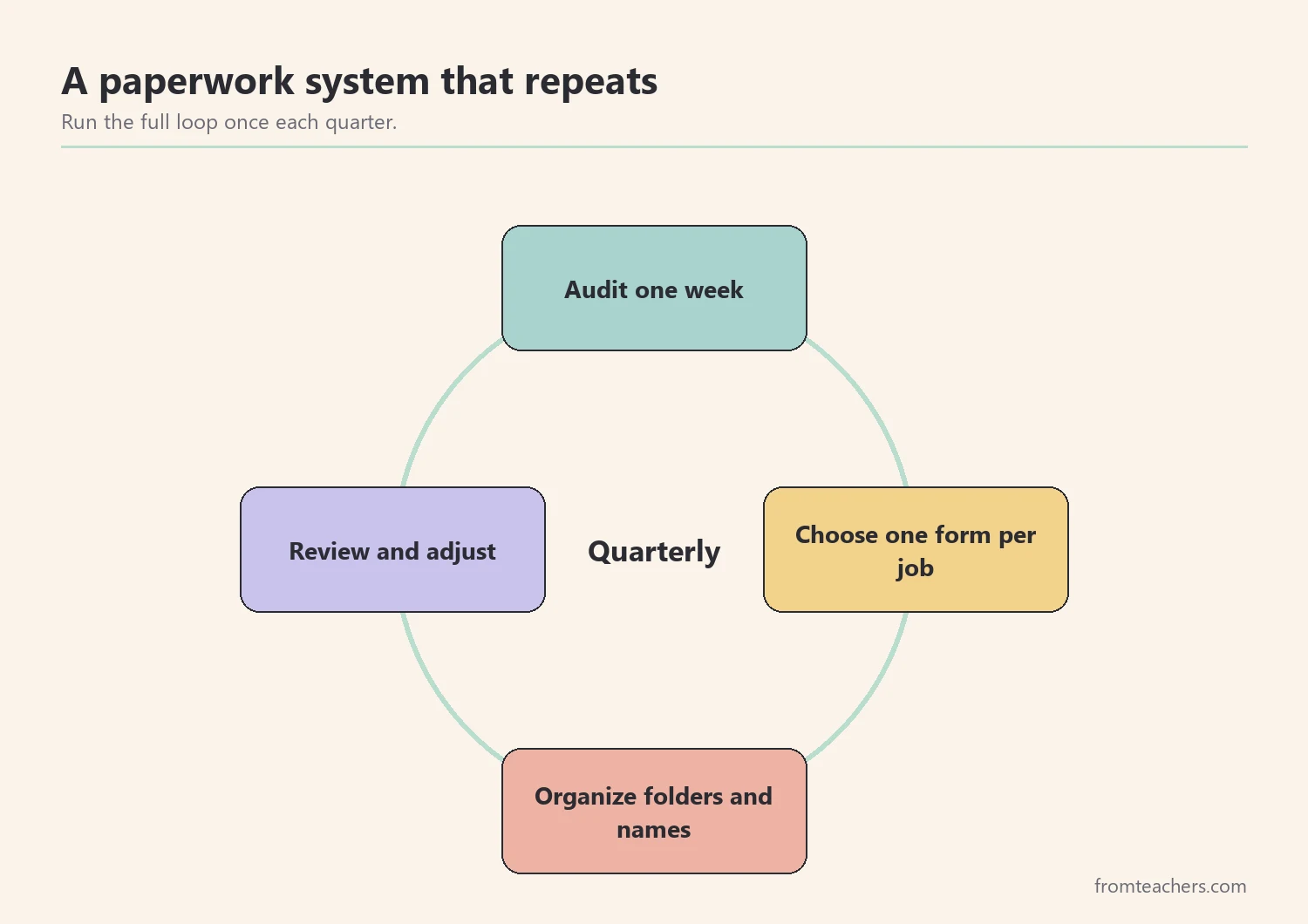 Cycle diagram showing audit, choose, organize, and review as a repeating paperwork system