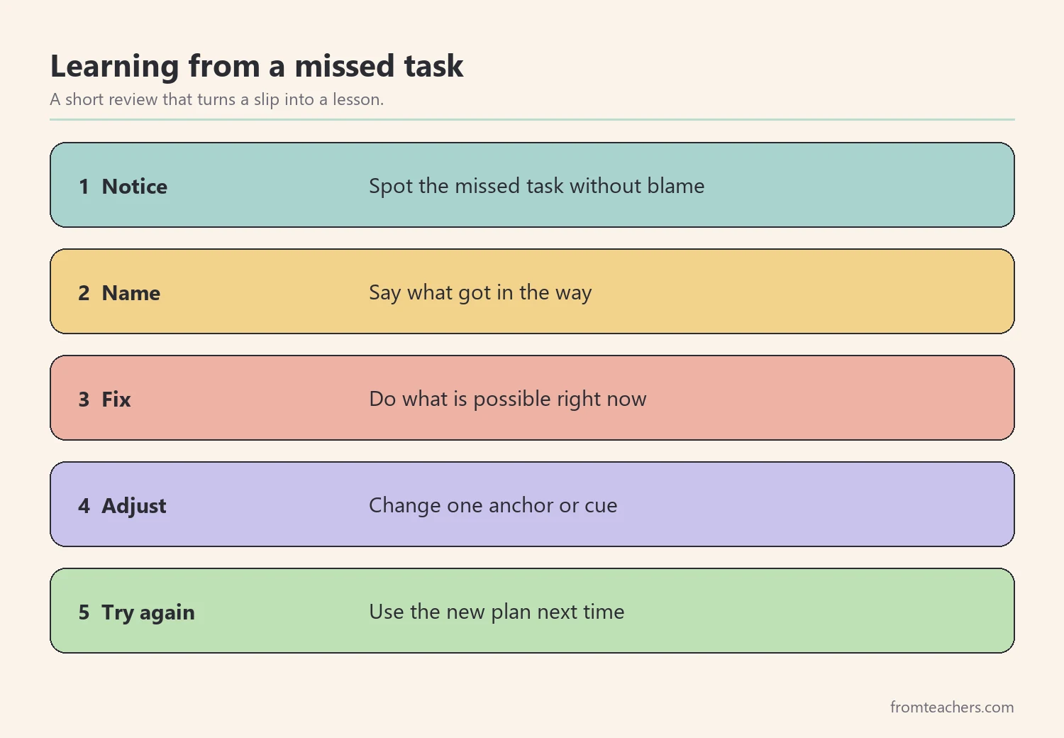 Five steps for learning from a missed task: notice, name, fix, adjust, and try again