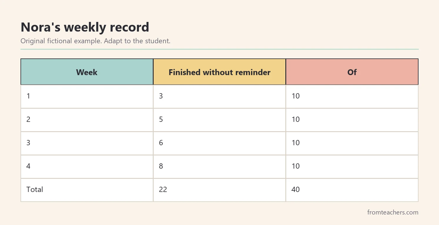 Table of a fictional student's weekly homework assignments finished without reminders over four weeks