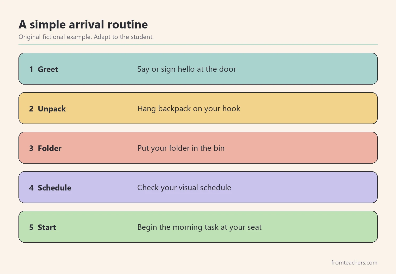 Five numbered steps of a fictional arrival routine for a special education classroom