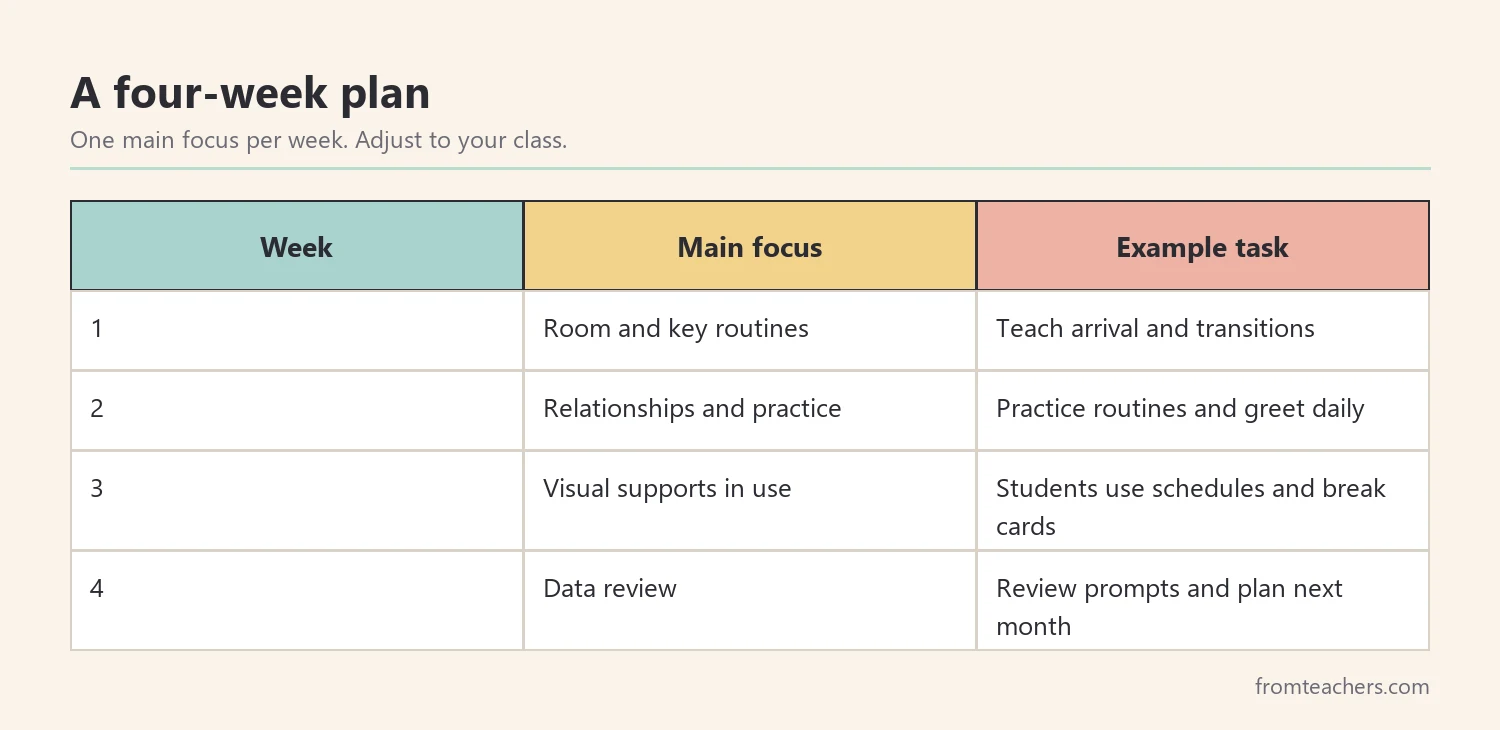 Four-week plan for the first month of school with one focus per week