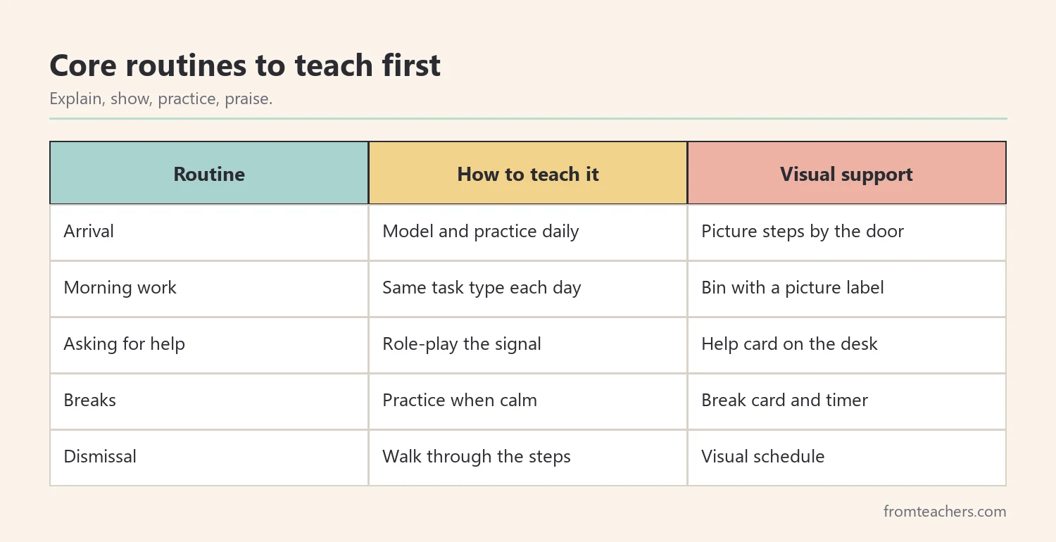 Matrix of core classroom routines with how to teach each and a visual support