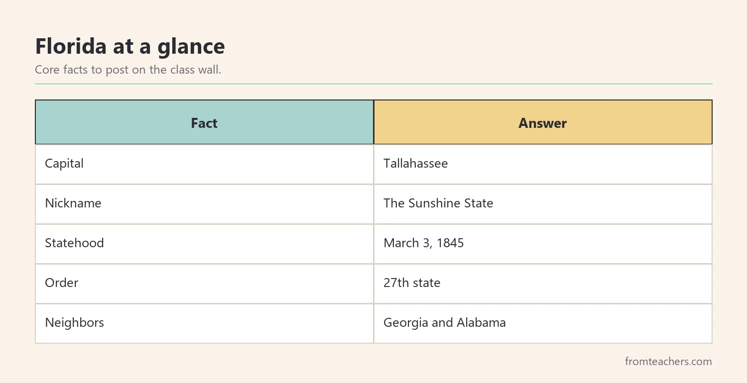 Table of core Florida facts for kids: capital, nickname, statehood, and neighbors