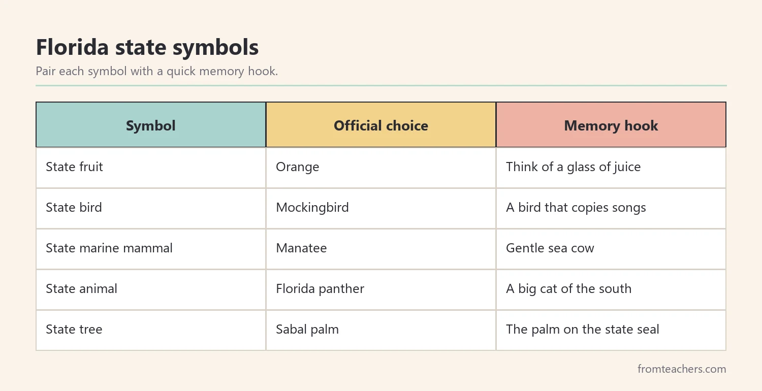 Table of Florida state symbols with a memory hook for each