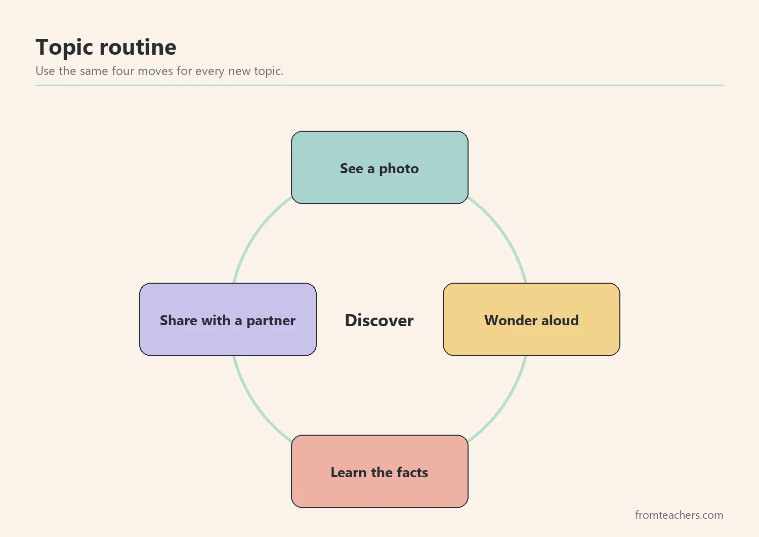 Cycle diagram of see, wonder, learn, and share for each Florida topic