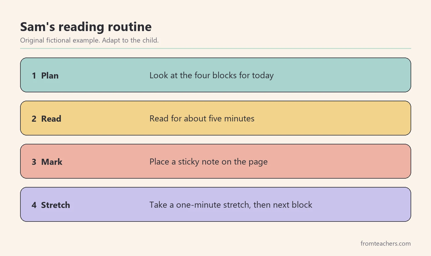 Four numbered steps of a fictional student's work and movement routine