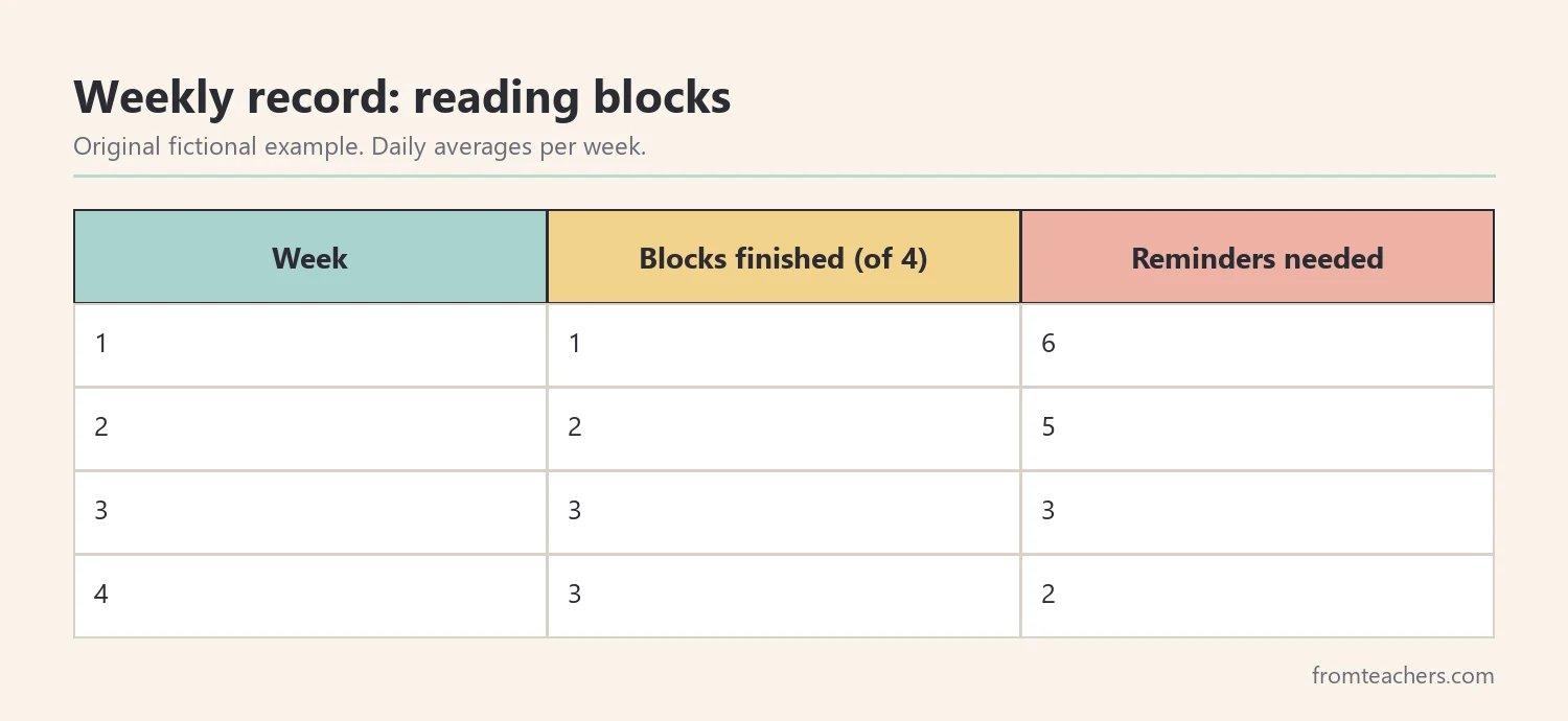 Table of four weeks of fictional data showing reading blocks finished and reminders needed