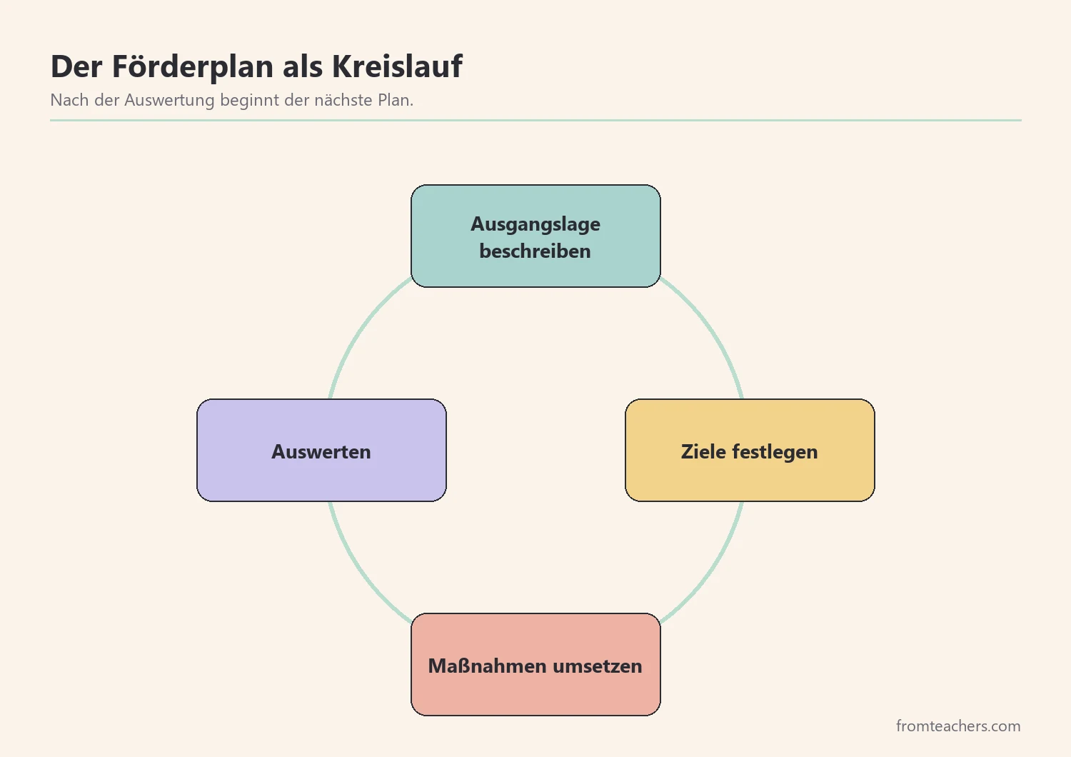 Ablauf eines Förderplans von der Ausgangslage bis zur Auswertung