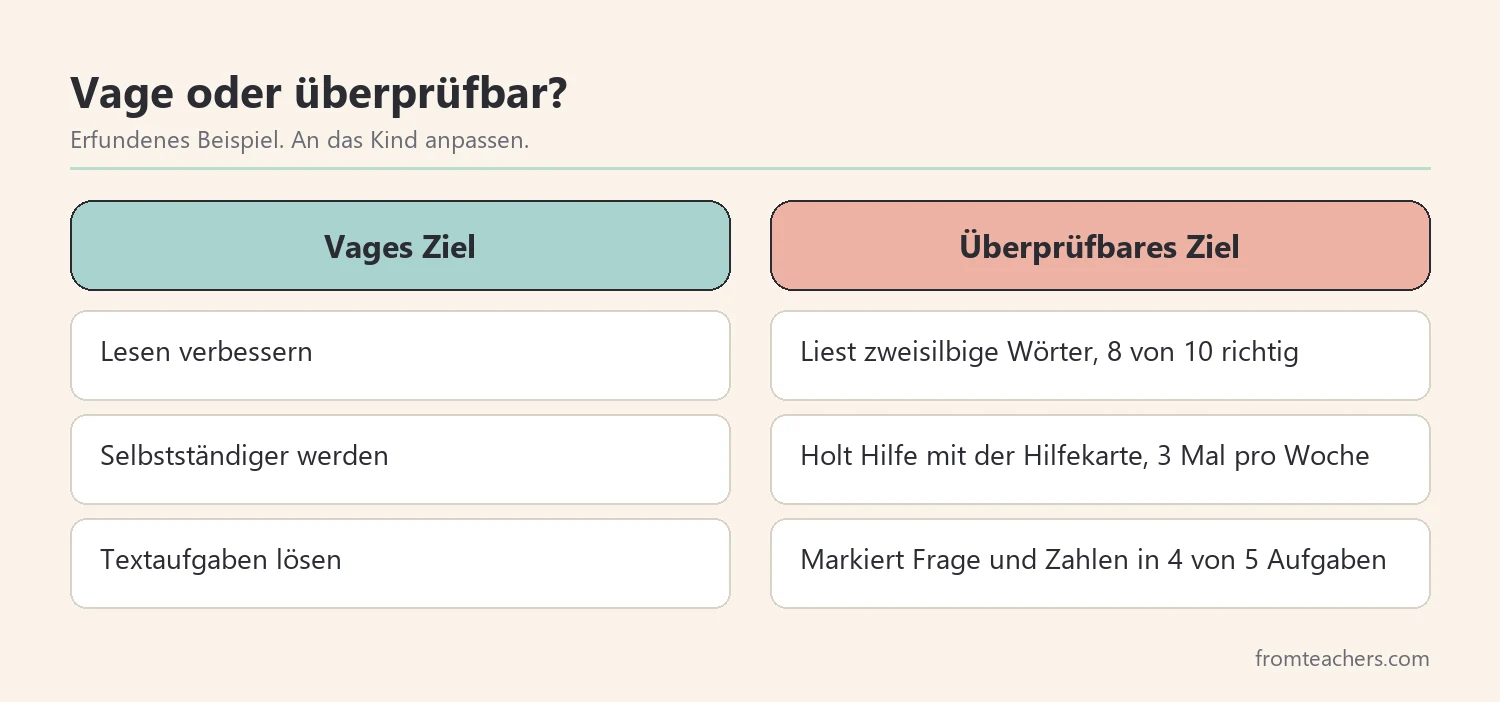 Vergleich von vagen und überprüfbaren Förderzielen