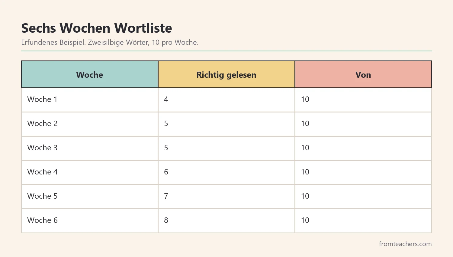 Tabelle mit sechs Wochen Leseergebnissen einer fiktiven Schülerin