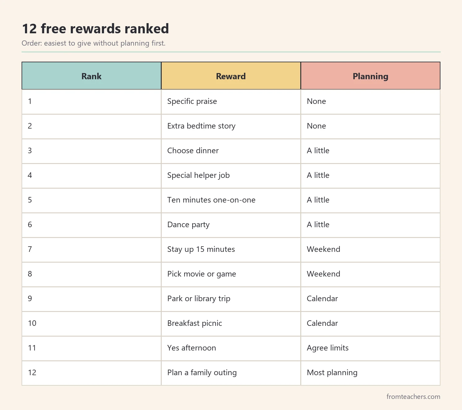 Ranking table of twelve free reward ideas for kids from easiest to give