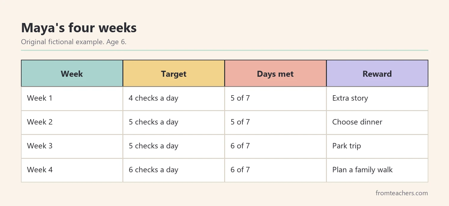 Data table of a fictional child's weekly chart targets, days met and rewards over four weeks