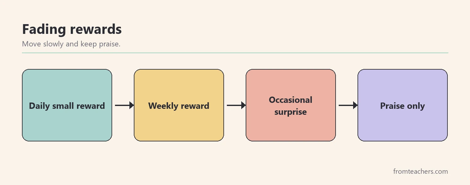 Flow of four stages for fading rewards from daily to praise only