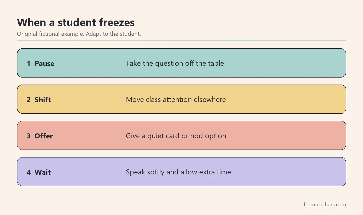 Four numbered steps for responding to a student who freezes in class