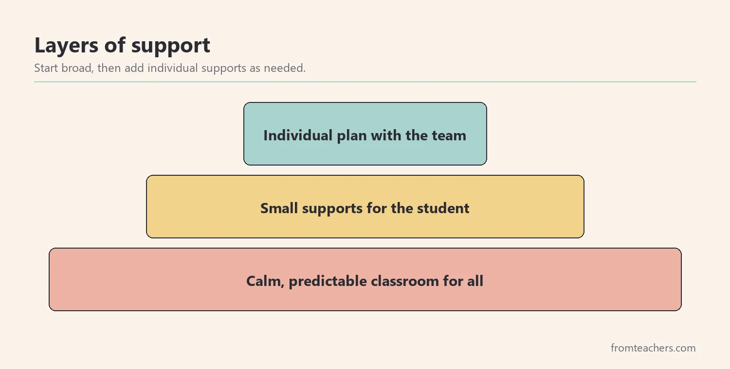 Pyramid of support levels from a calm classroom for all students at the base to an individual plan at the top