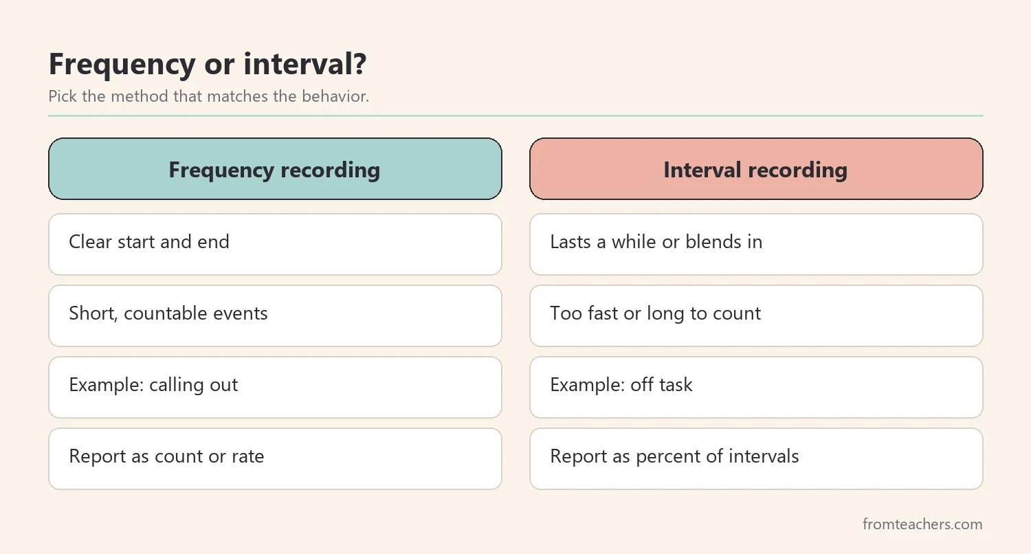Comparison of when to use frequency recording versus interval recording for classroom behaviors