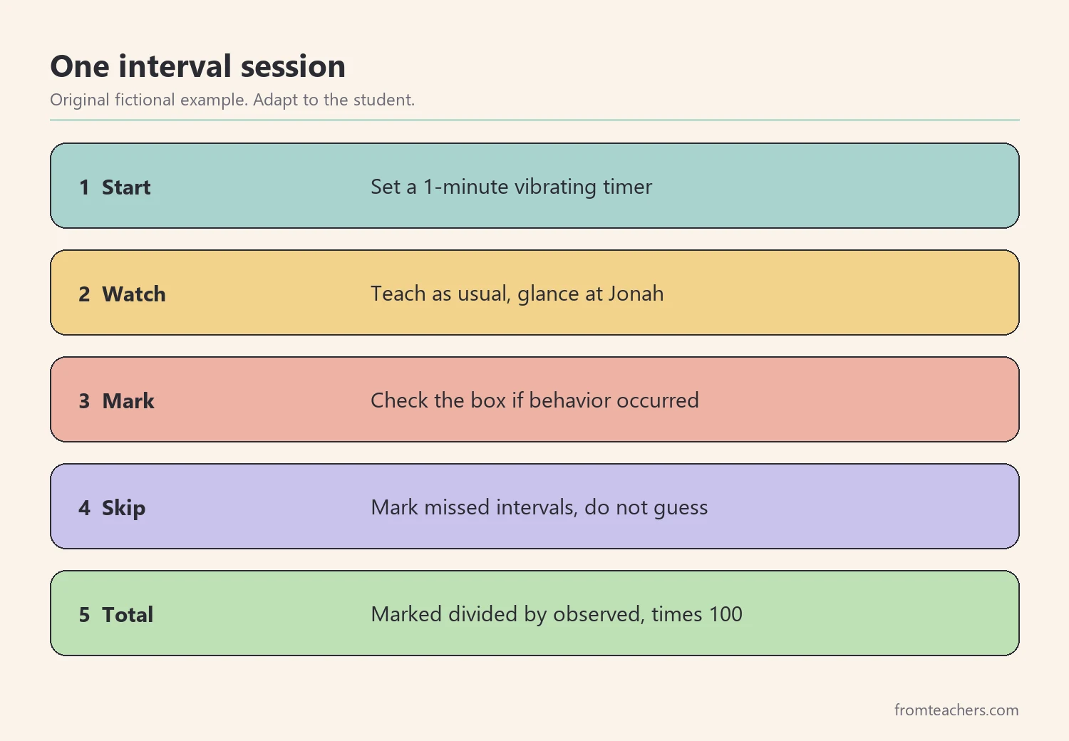 Five steps for recording one interval session during a lesson, from starting the timer to calculating the percentage