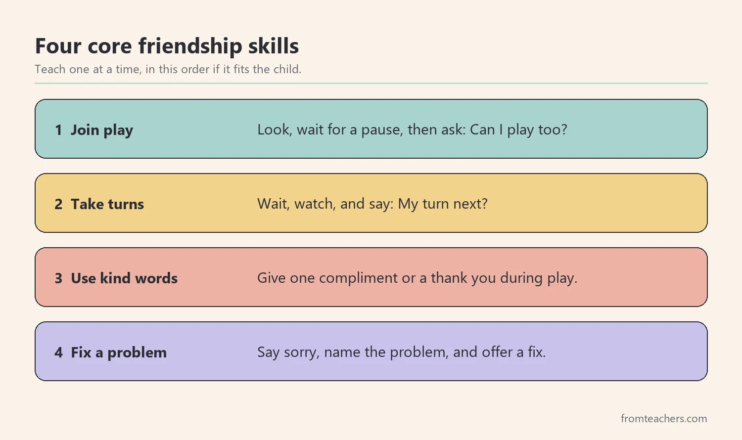 Four core friendship skills for kids shown as a progression from joining play to fixing problems
