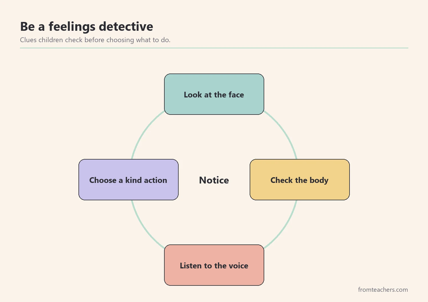 Feelings detective cycle for kids: look at the face, check the body, listen to the voice, decide what to do