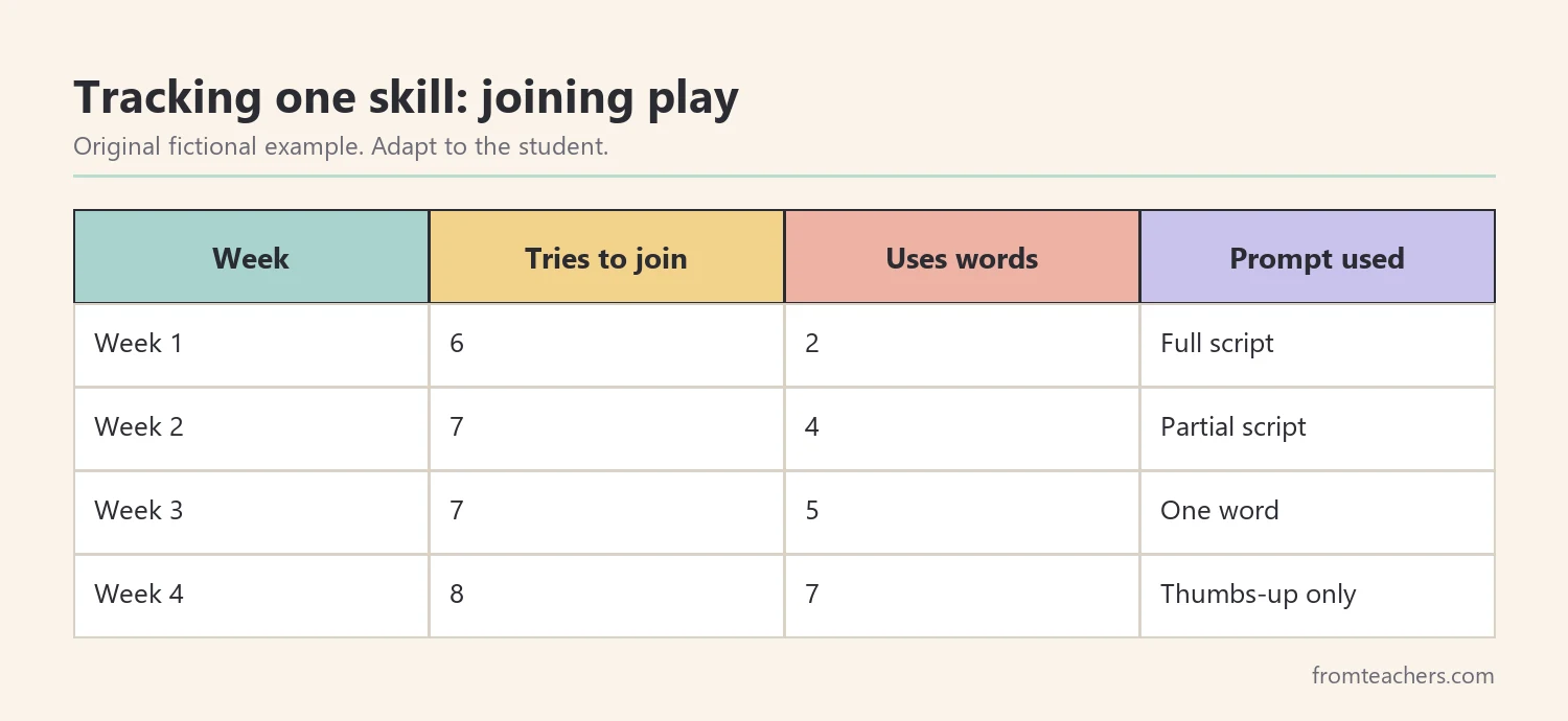 Sample weekly tracking table for one friendship skill showing attempts and independent uses
