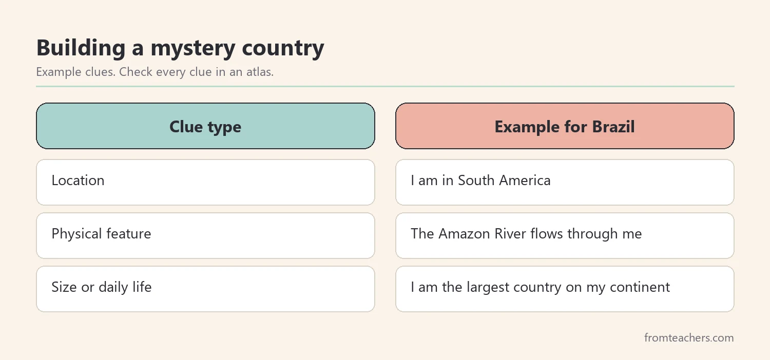 Three types of clues for a mystery country: location, physical feature, and size