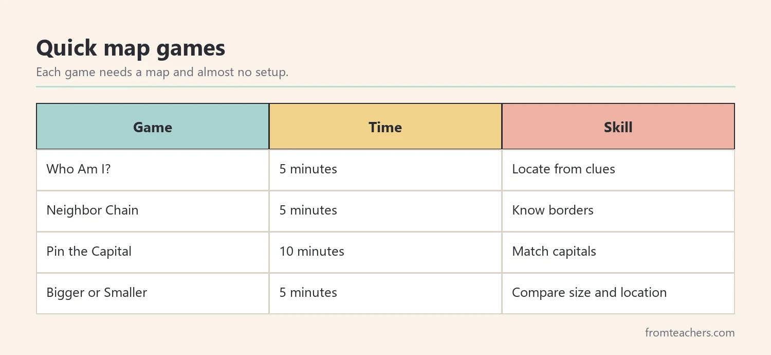 Table of four short map games with time and skill practiced