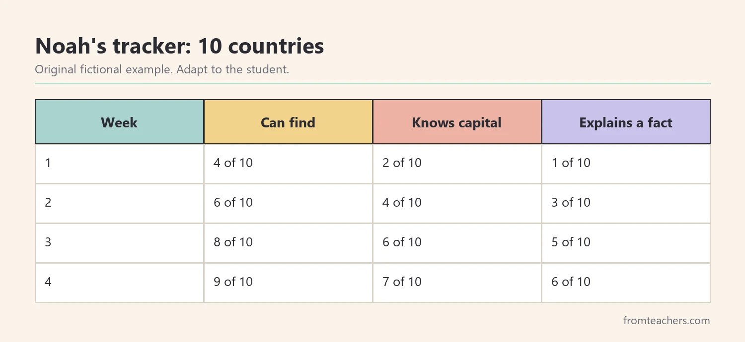 Table of a fictional student's progress on ten countries over four weeks