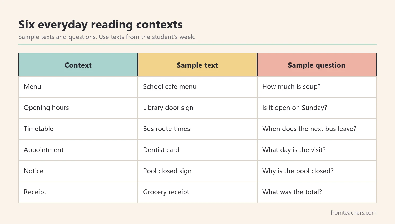 Table of six everyday reading contexts with a sample text and a sample question for each