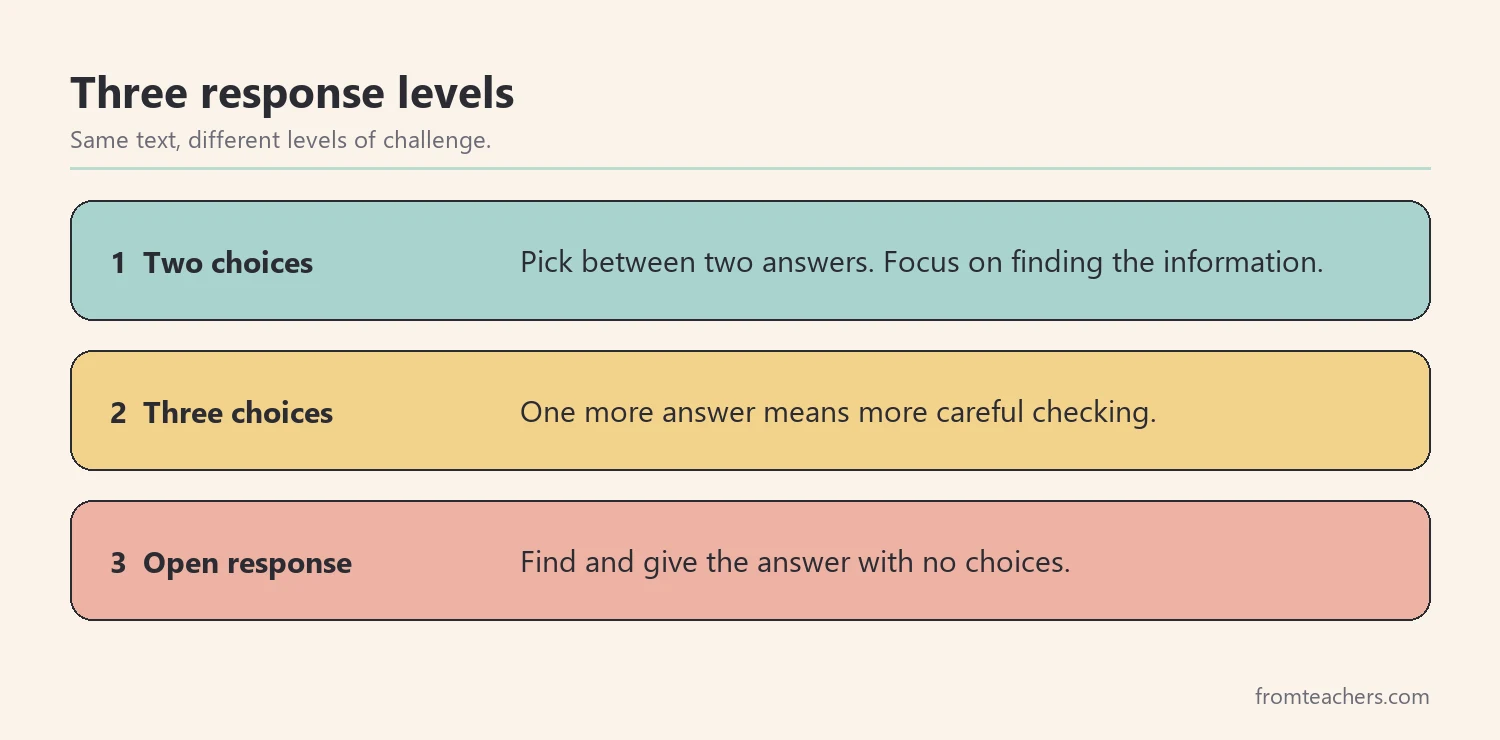Three response levels for functional reading: two choices, three choices, and open response
