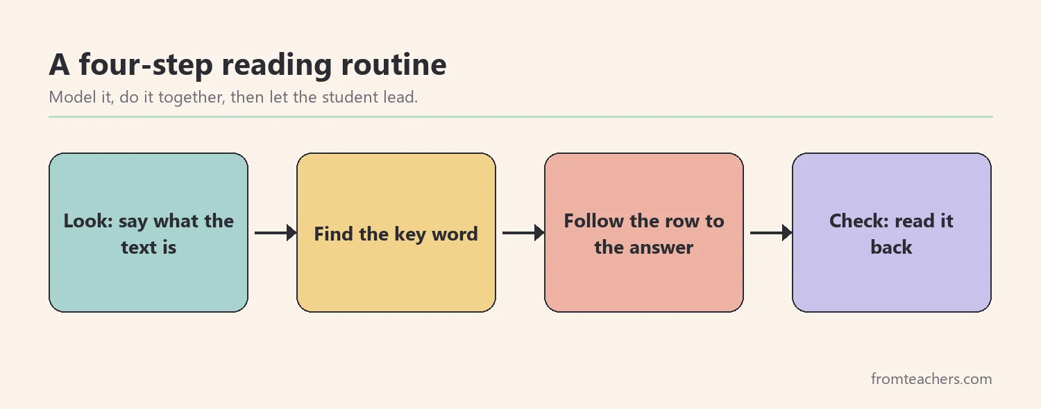 Four-step reading routine: look at the text, find the key word, find the answer, check it