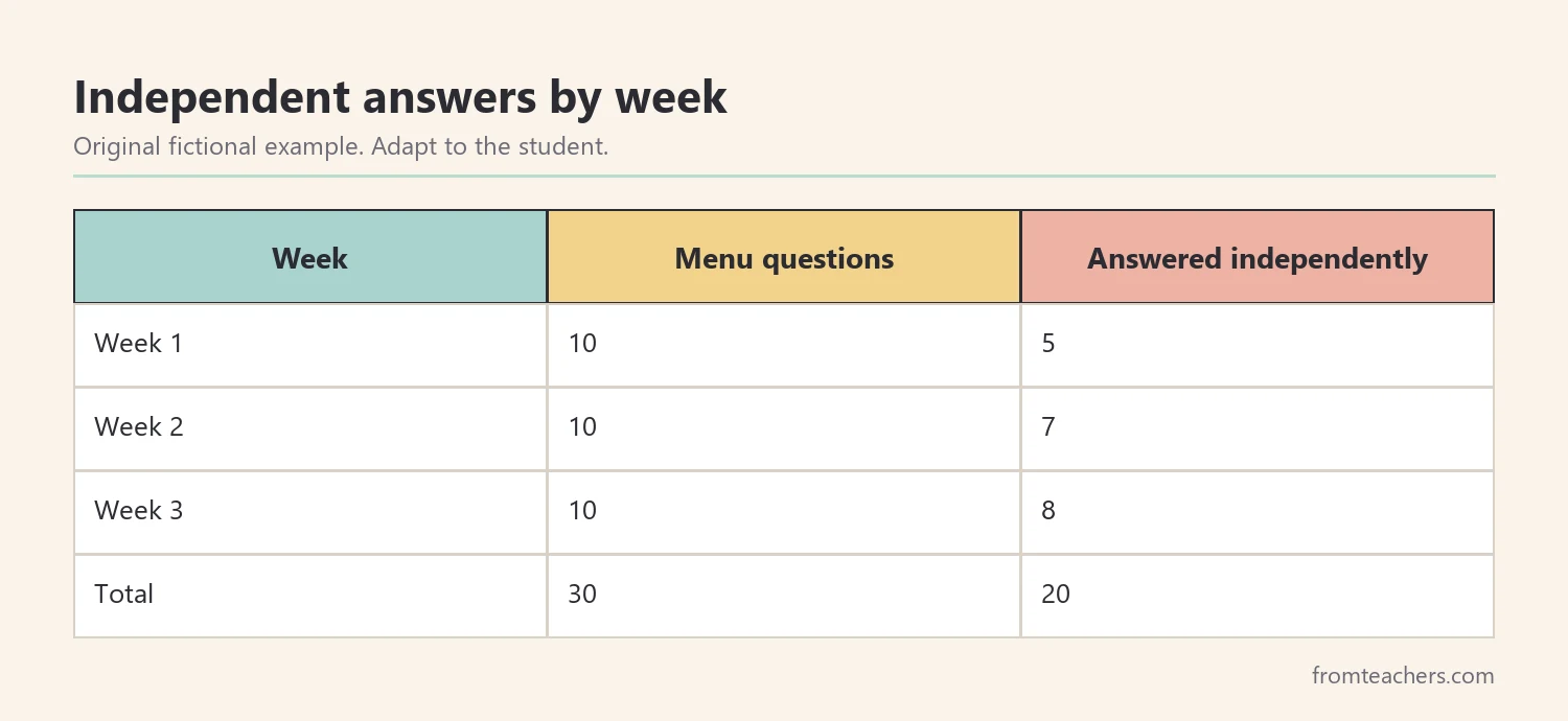 Table of a fictional student's weekly functional reading results showing questions and independent answers