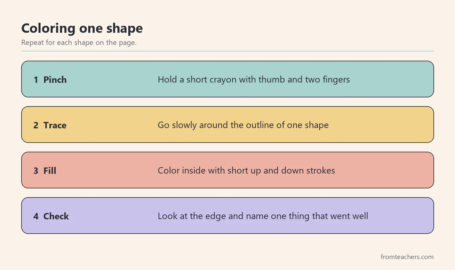 Four step routine for coloring one shape: pinch, trace, fill, check