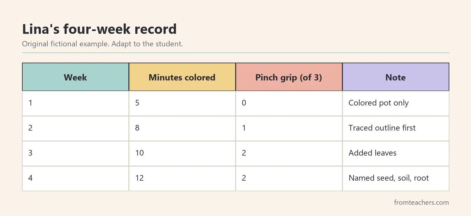 Table of Lina's four weeks of coloring sessions showing minutes and grip